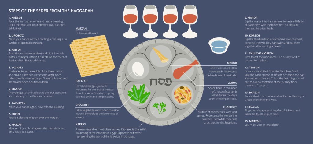 15 steps of the Passover seder from the Haggadah