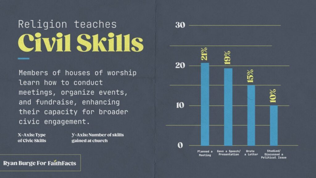 Religion Teaches Civil Skills. Members of houses of worship learn how to conduct meetings, organize events, and fundraise, enhancing their capacity for broader civic engagement. 21% planned a meeting. 19% gave a speech or presentation. 15% wrote a letter. 10% studied or discussed a political issue.